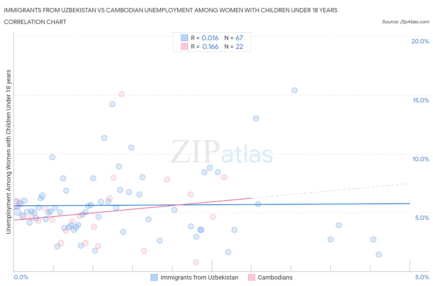 Immigrants from Uzbekistan vs Cambodian Unemployment Among Women with Children Under 18 years