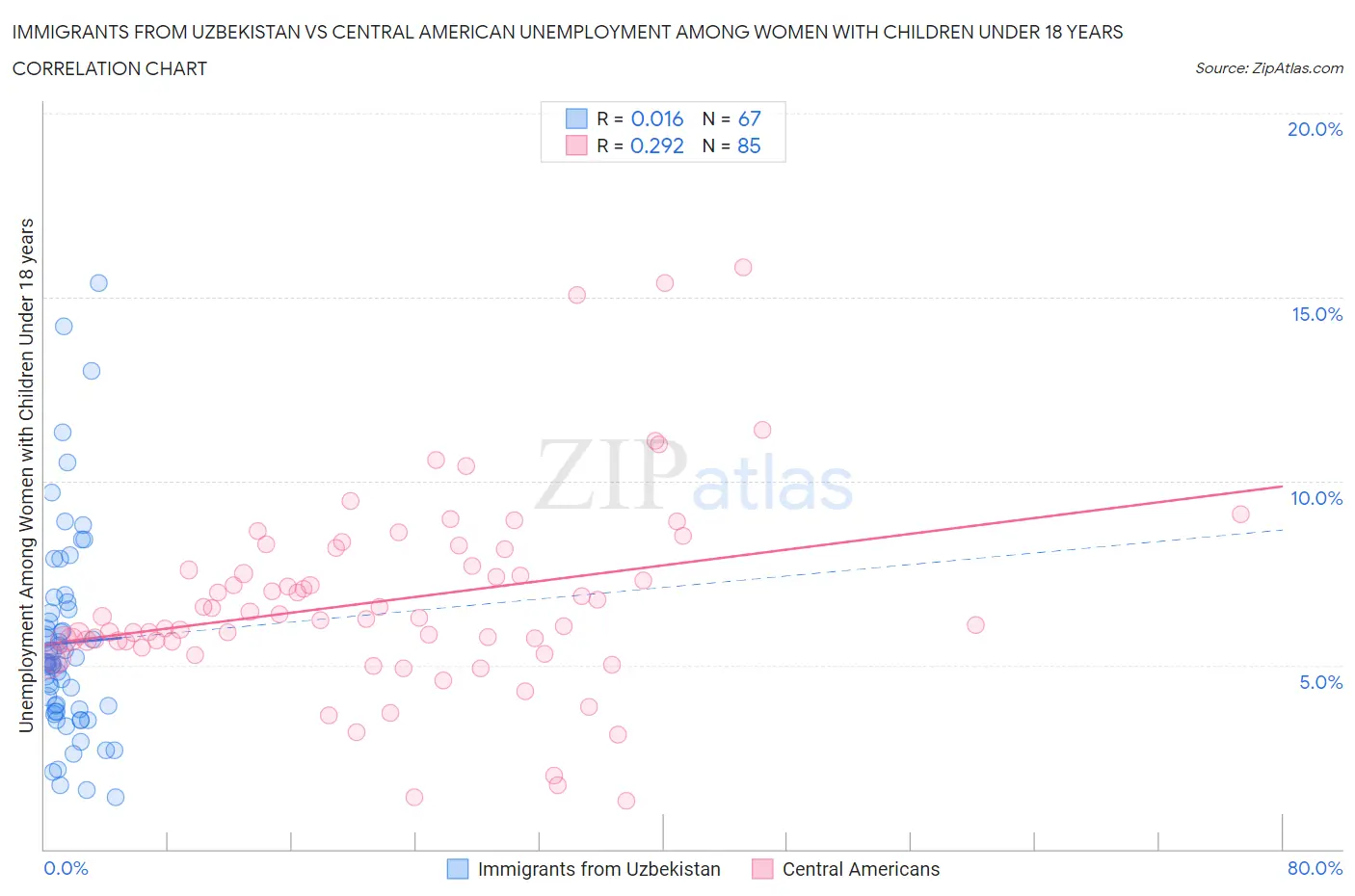 Immigrants from Uzbekistan vs Central American Unemployment Among Women with Children Under 18 years