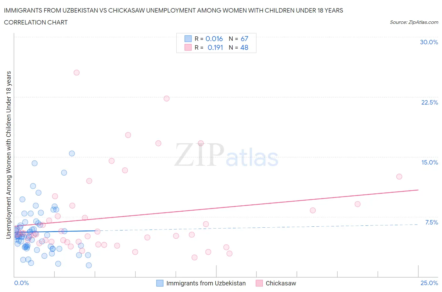 Immigrants from Uzbekistan vs Chickasaw Unemployment Among Women with Children Under 18 years