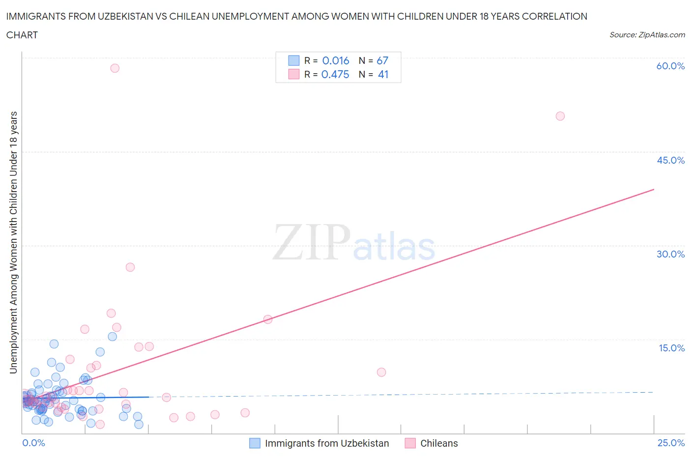 Immigrants from Uzbekistan vs Chilean Unemployment Among Women with Children Under 18 years