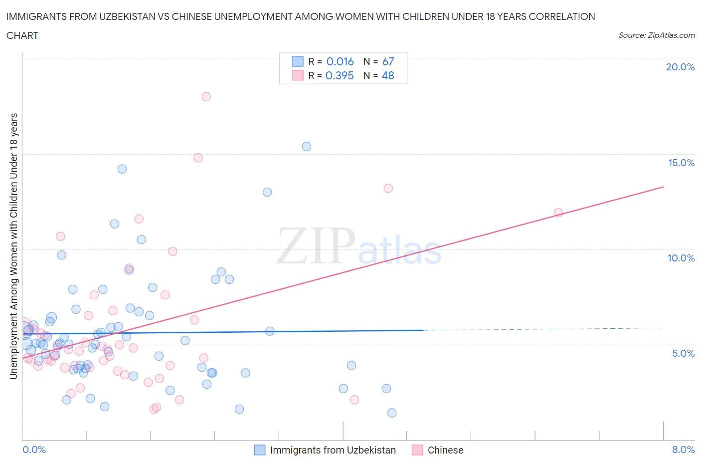 Immigrants from Uzbekistan vs Chinese Unemployment Among Women with Children Under 18 years