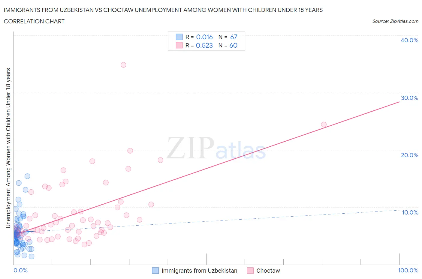 Immigrants from Uzbekistan vs Choctaw Unemployment Among Women with Children Under 18 years