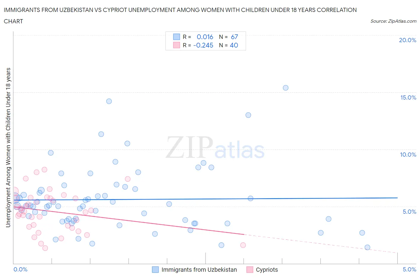 Immigrants from Uzbekistan vs Cypriot Unemployment Among Women with Children Under 18 years