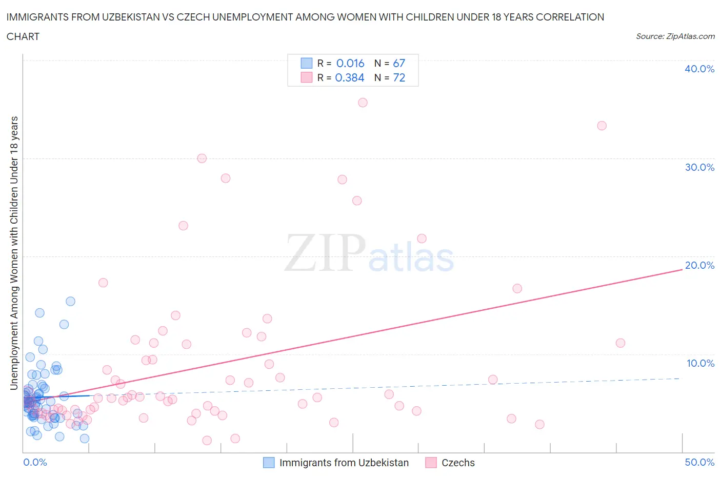 Immigrants from Uzbekistan vs Czech Unemployment Among Women with Children Under 18 years