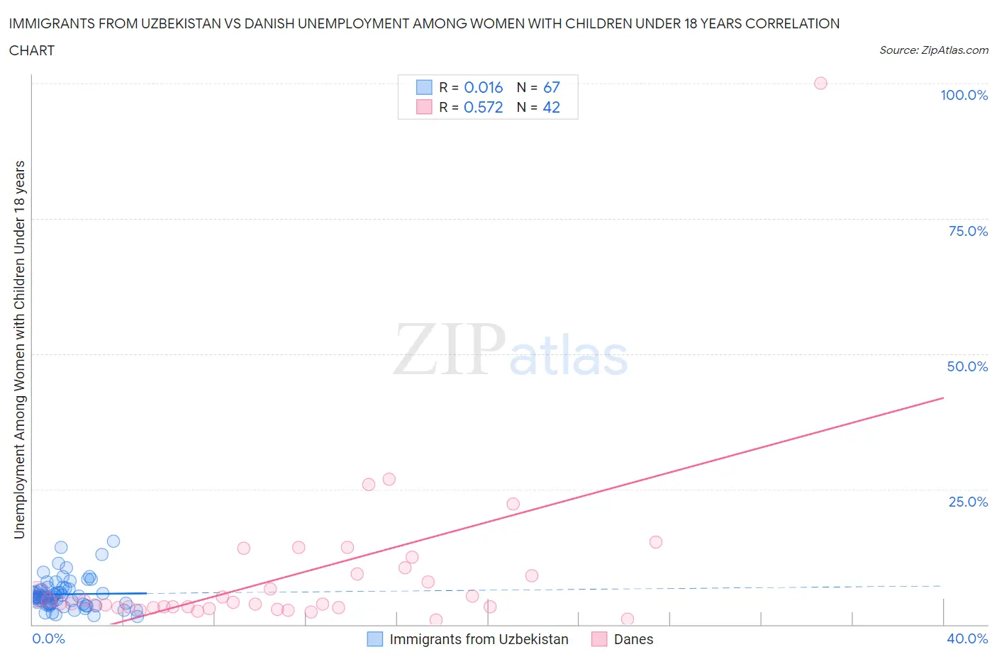 Immigrants from Uzbekistan vs Danish Unemployment Among Women with Children Under 18 years