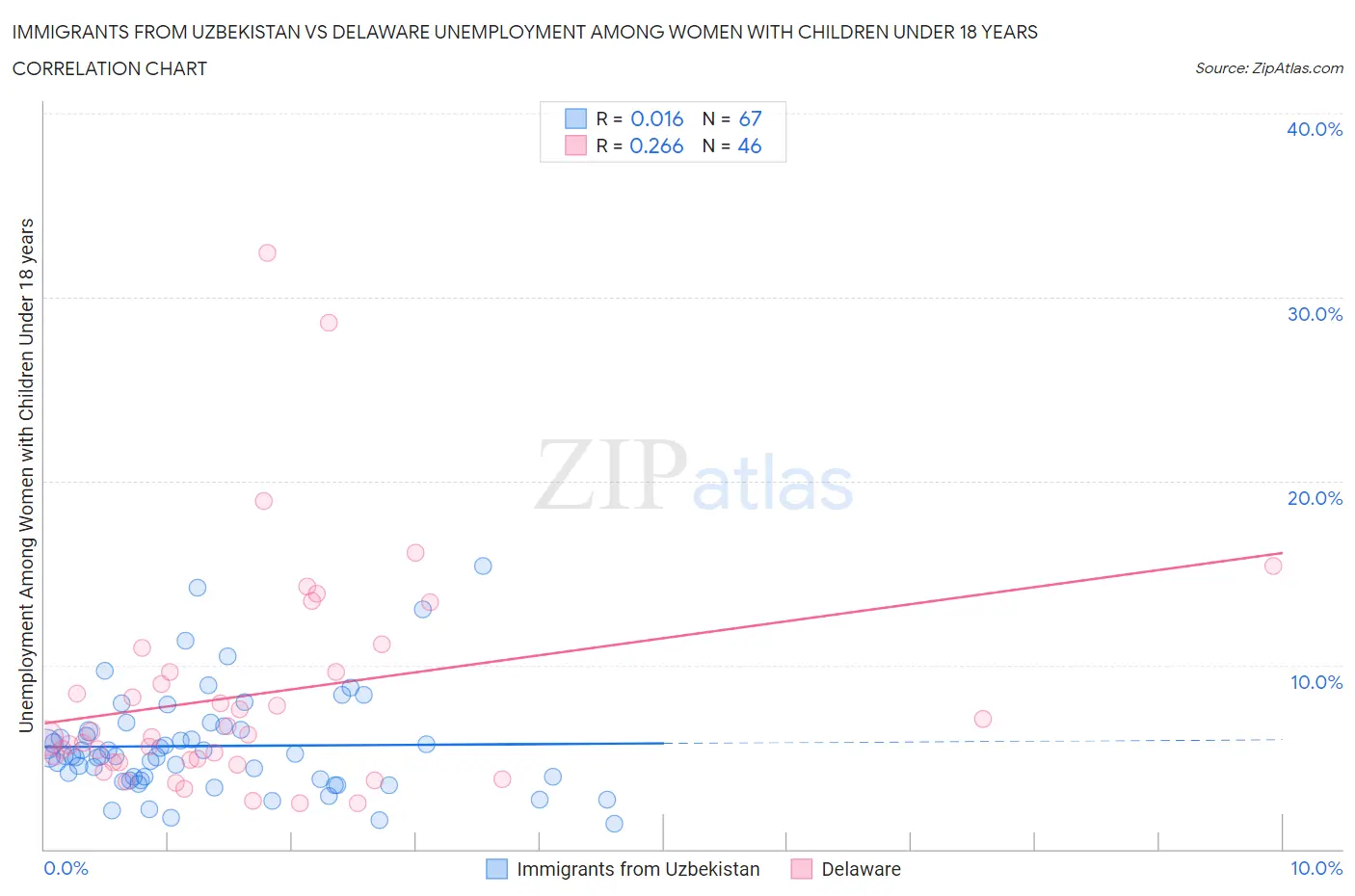 Immigrants from Uzbekistan vs Delaware Unemployment Among Women with Children Under 18 years