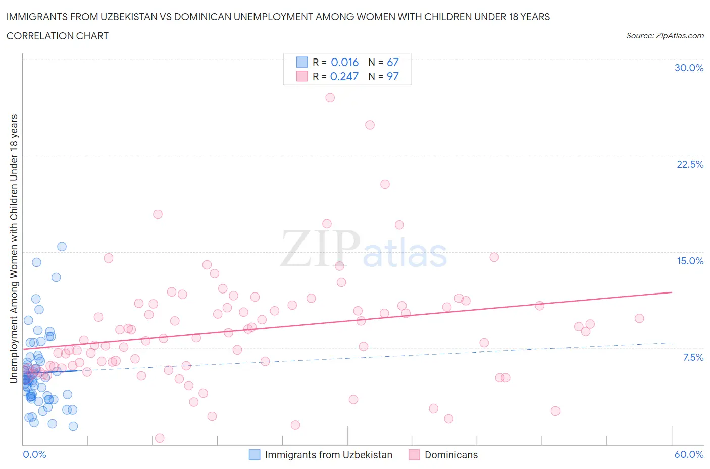Immigrants from Uzbekistan vs Dominican Unemployment Among Women with Children Under 18 years