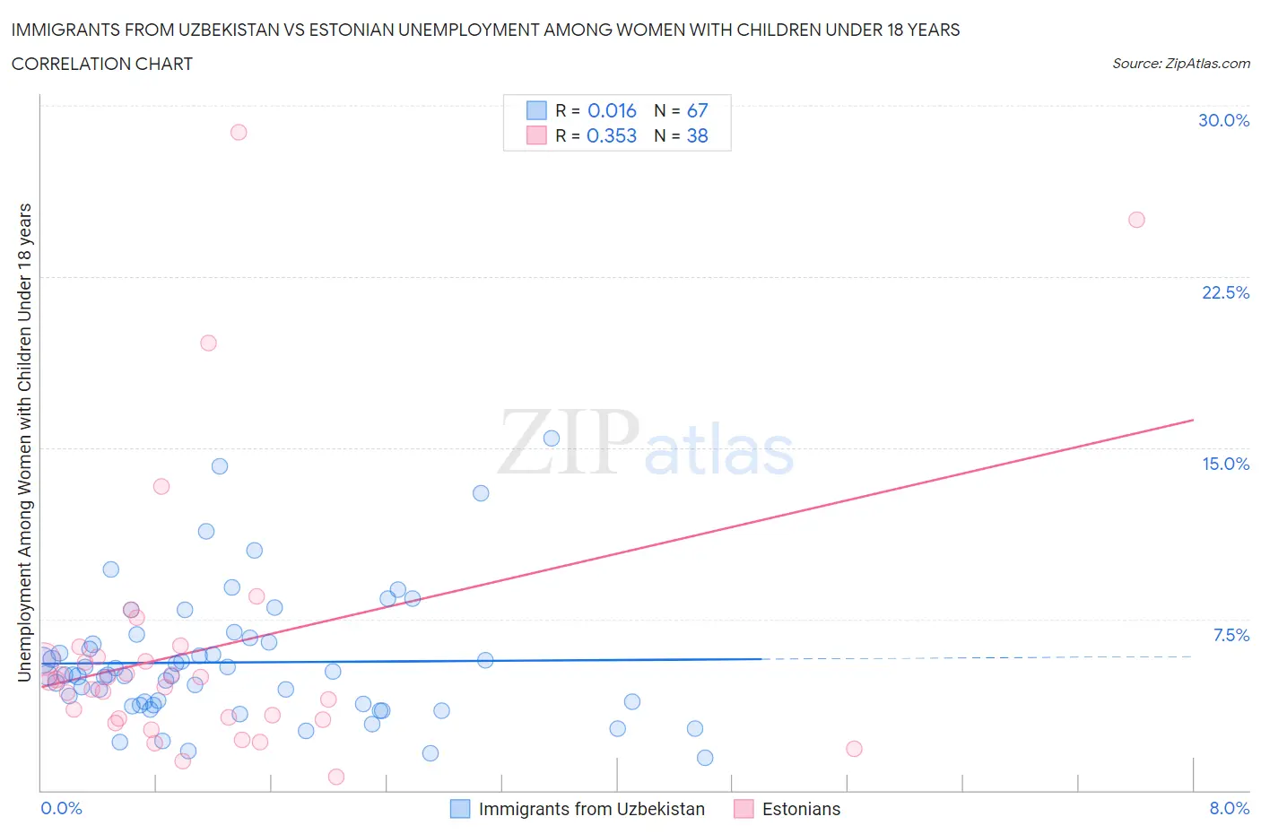 Immigrants from Uzbekistan vs Estonian Unemployment Among Women with Children Under 18 years