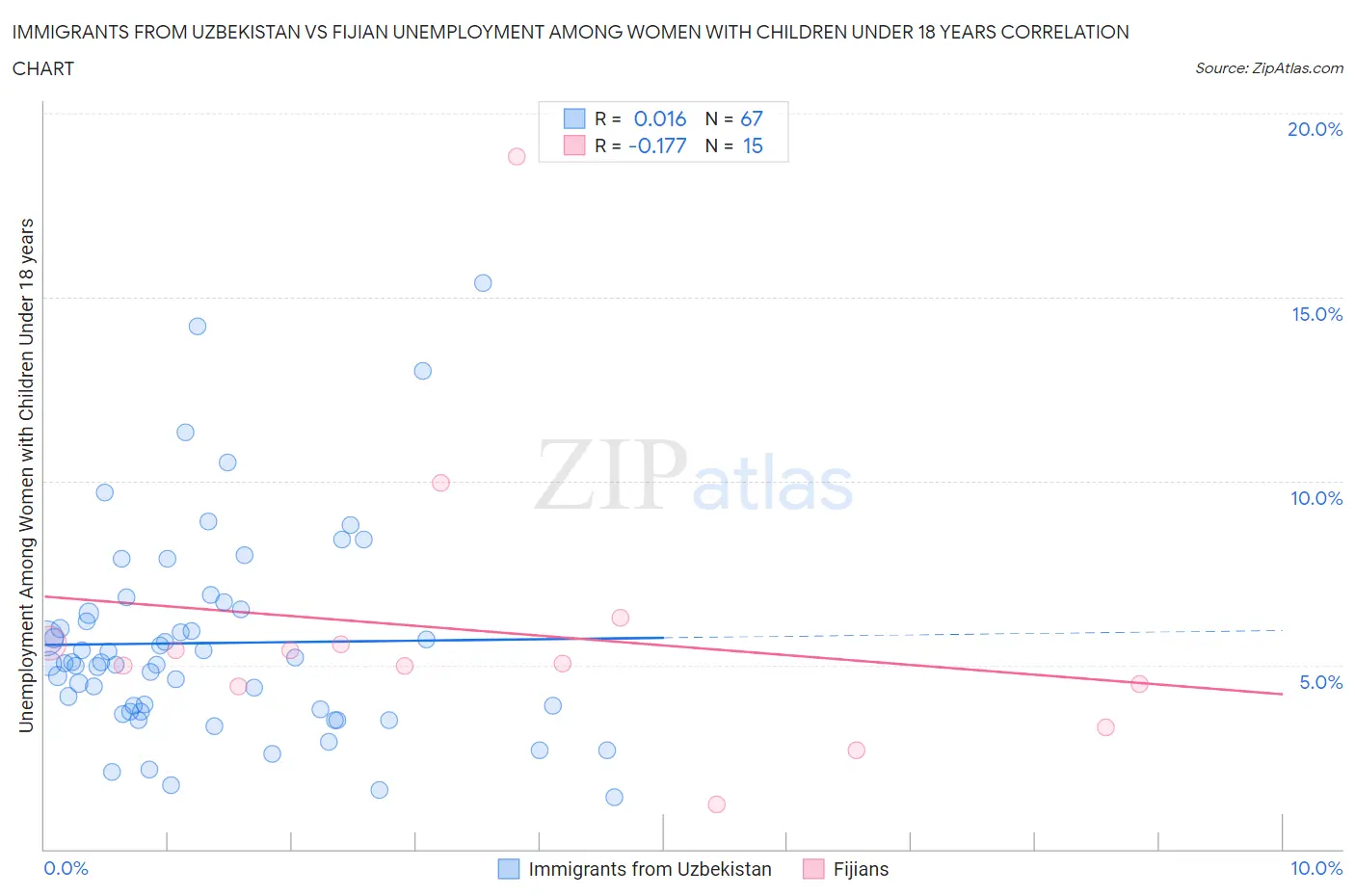 Immigrants from Uzbekistan vs Fijian Unemployment Among Women with Children Under 18 years