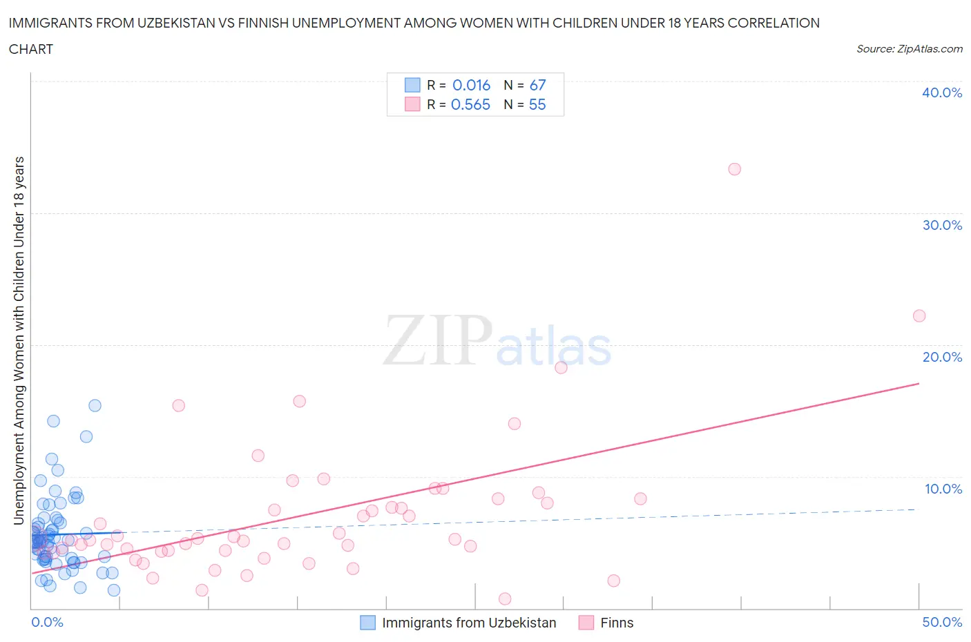 Immigrants from Uzbekistan vs Finnish Unemployment Among Women with Children Under 18 years