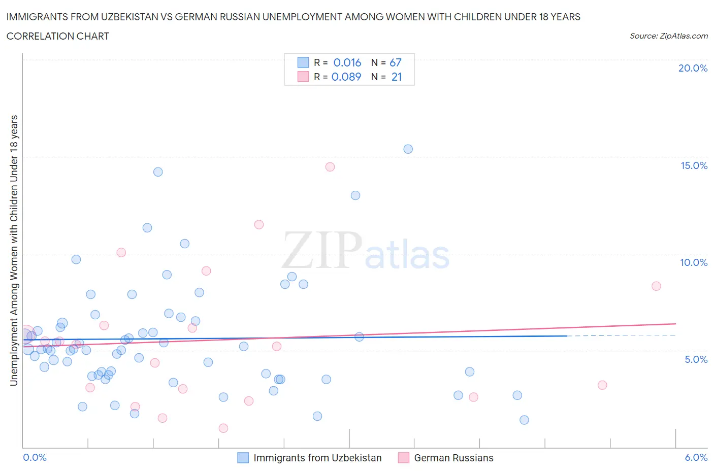 Immigrants from Uzbekistan vs German Russian Unemployment Among Women with Children Under 18 years