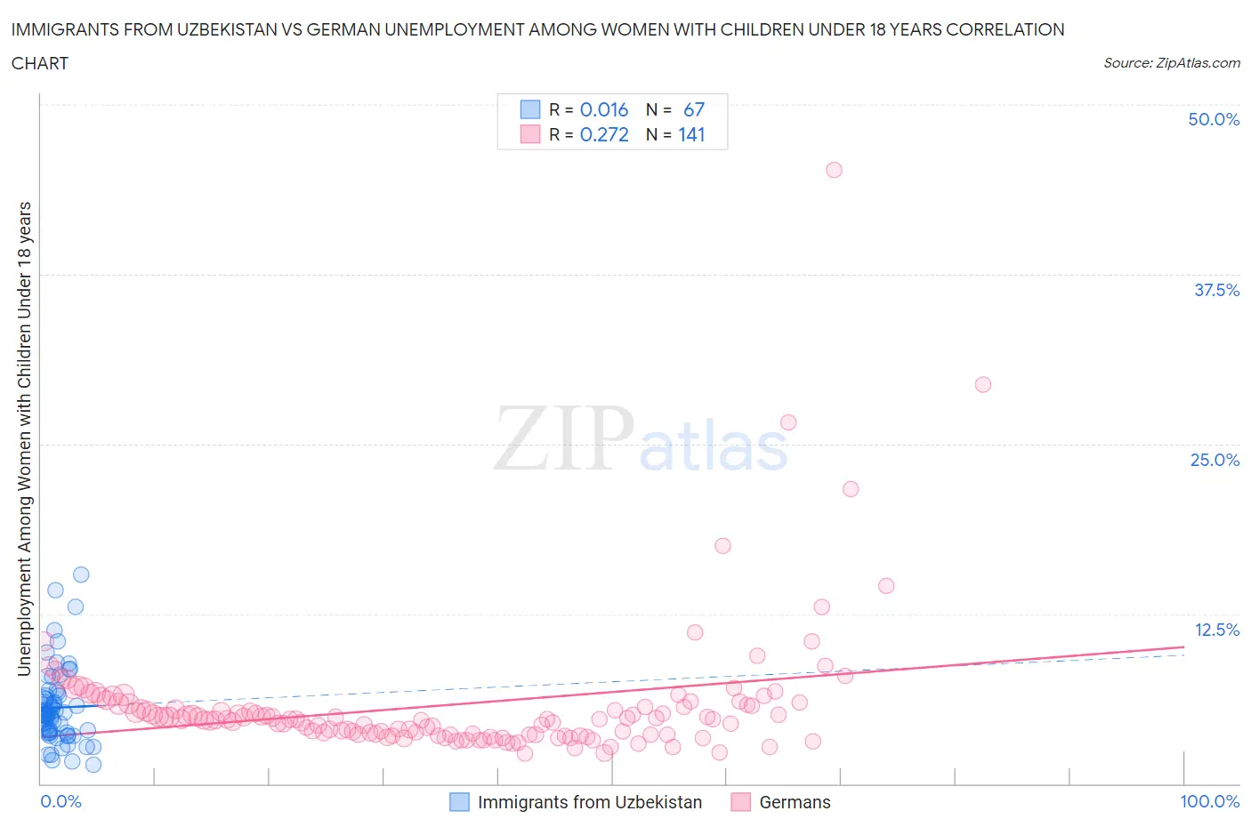 Immigrants from Uzbekistan vs German Unemployment Among Women with Children Under 18 years