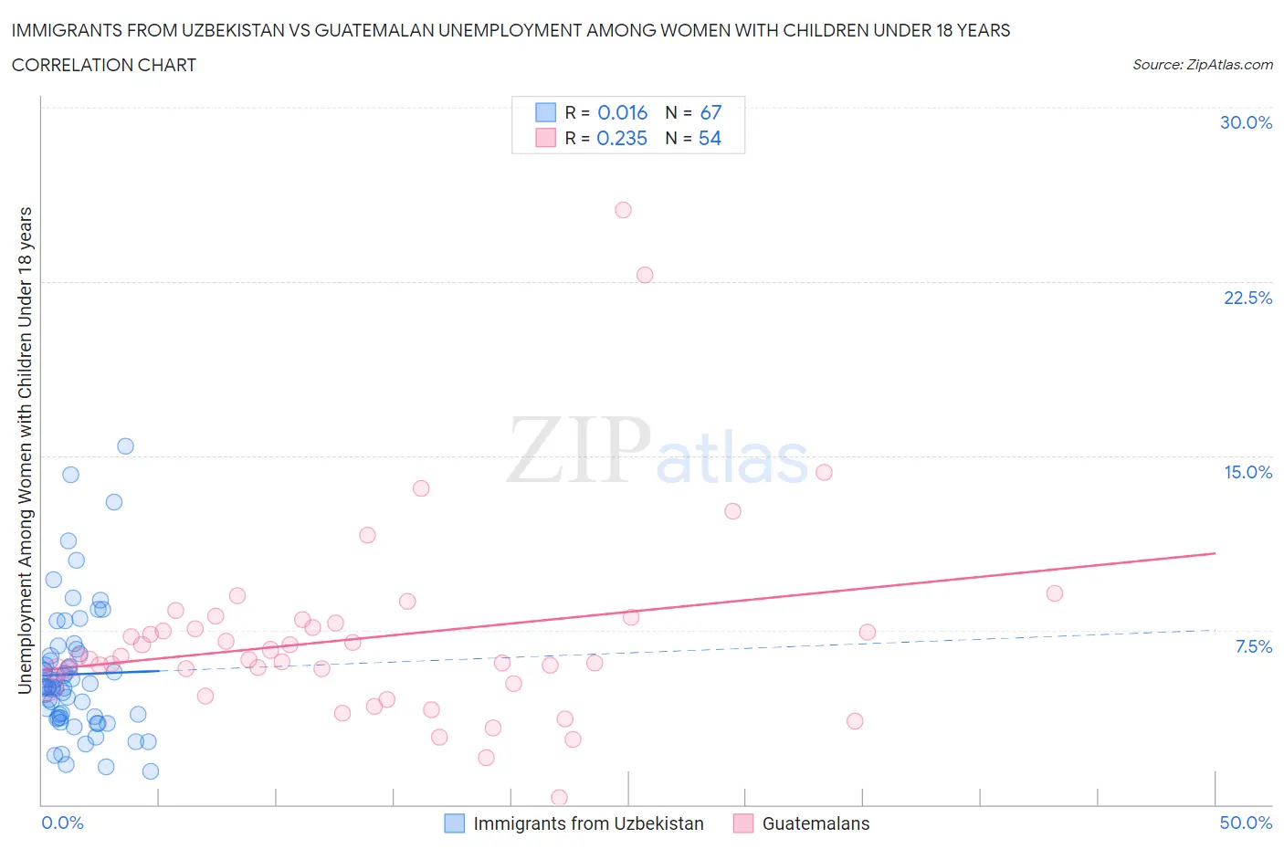 Immigrants from Uzbekistan vs Guatemalan Unemployment Among Women with Children Under 18 years