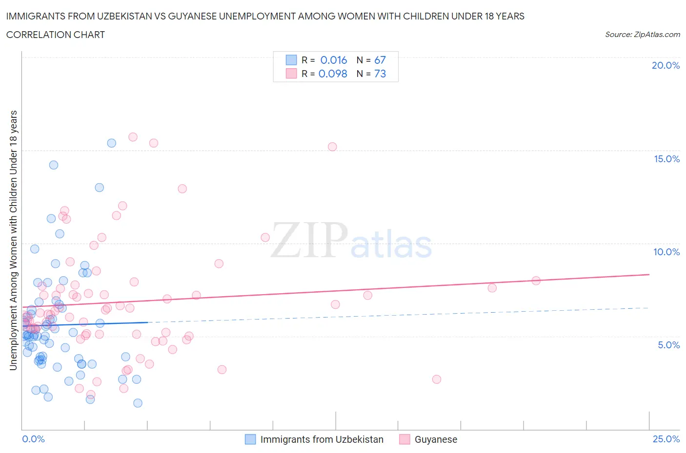 Immigrants from Uzbekistan vs Guyanese Unemployment Among Women with Children Under 18 years