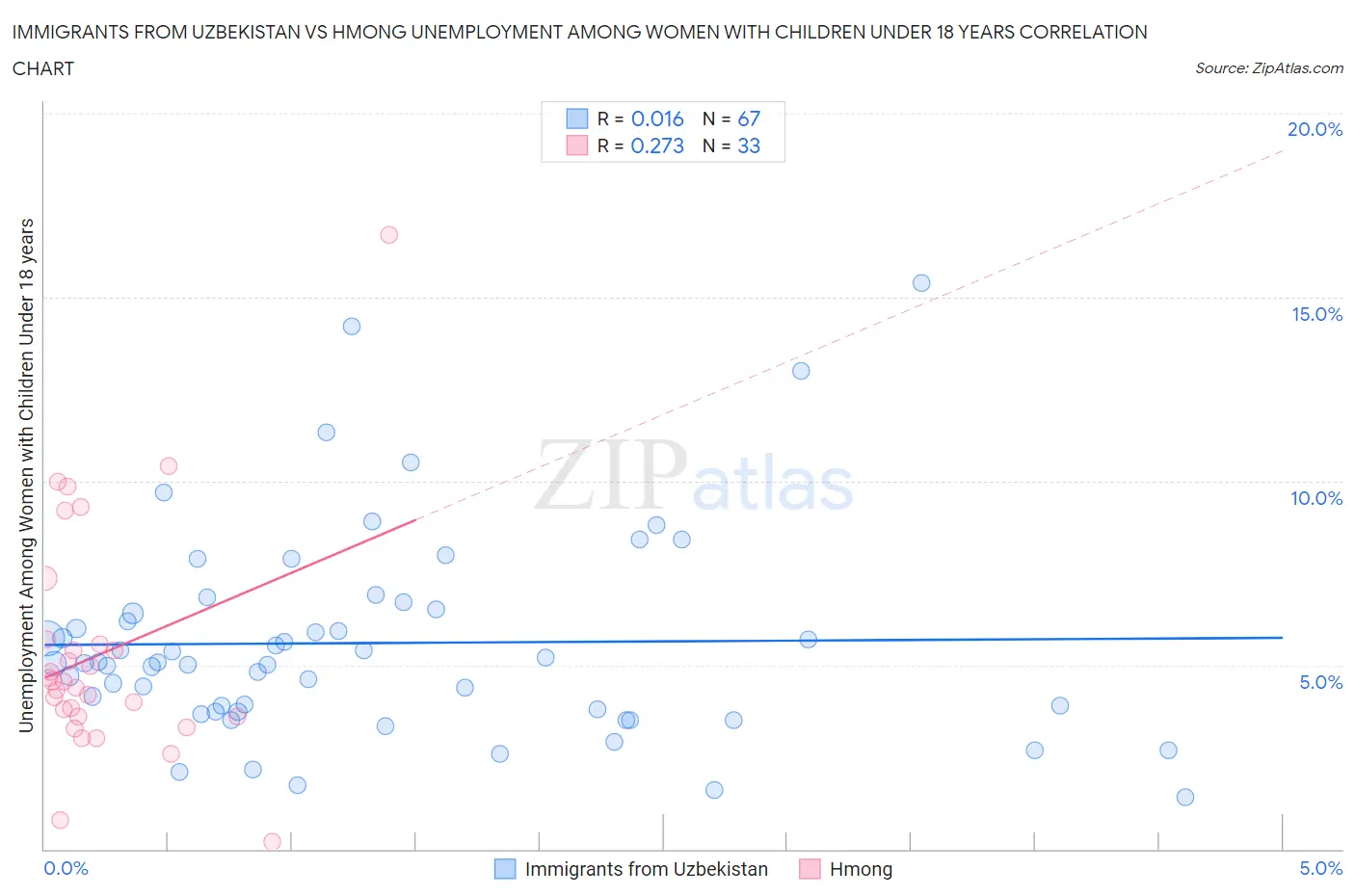 Immigrants from Uzbekistan vs Hmong Unemployment Among Women with Children Under 18 years