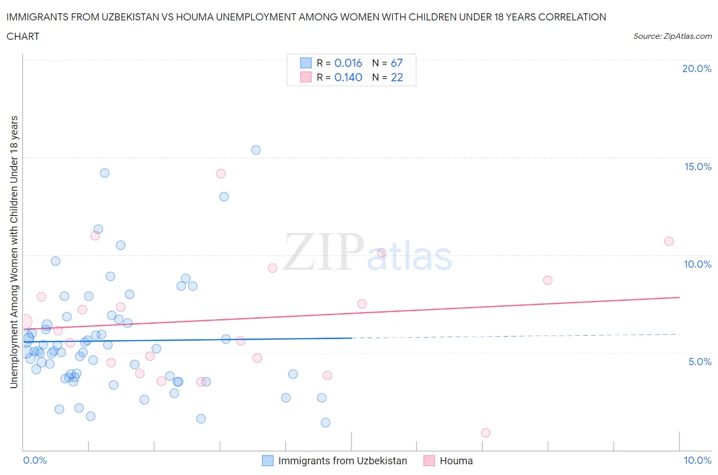 Immigrants from Uzbekistan vs Houma Unemployment Among Women with Children Under 18 years