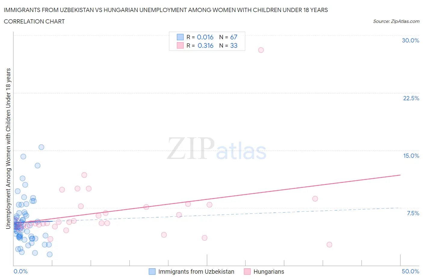 Immigrants from Uzbekistan vs Hungarian Unemployment Among Women with Children Under 18 years
