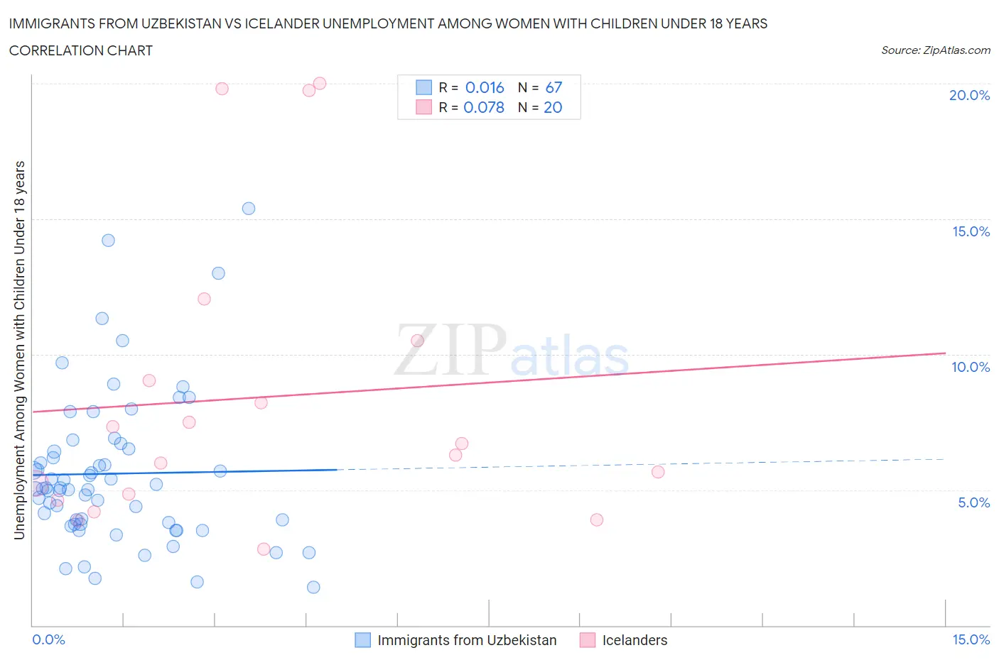 Immigrants from Uzbekistan vs Icelander Unemployment Among Women with Children Under 18 years
