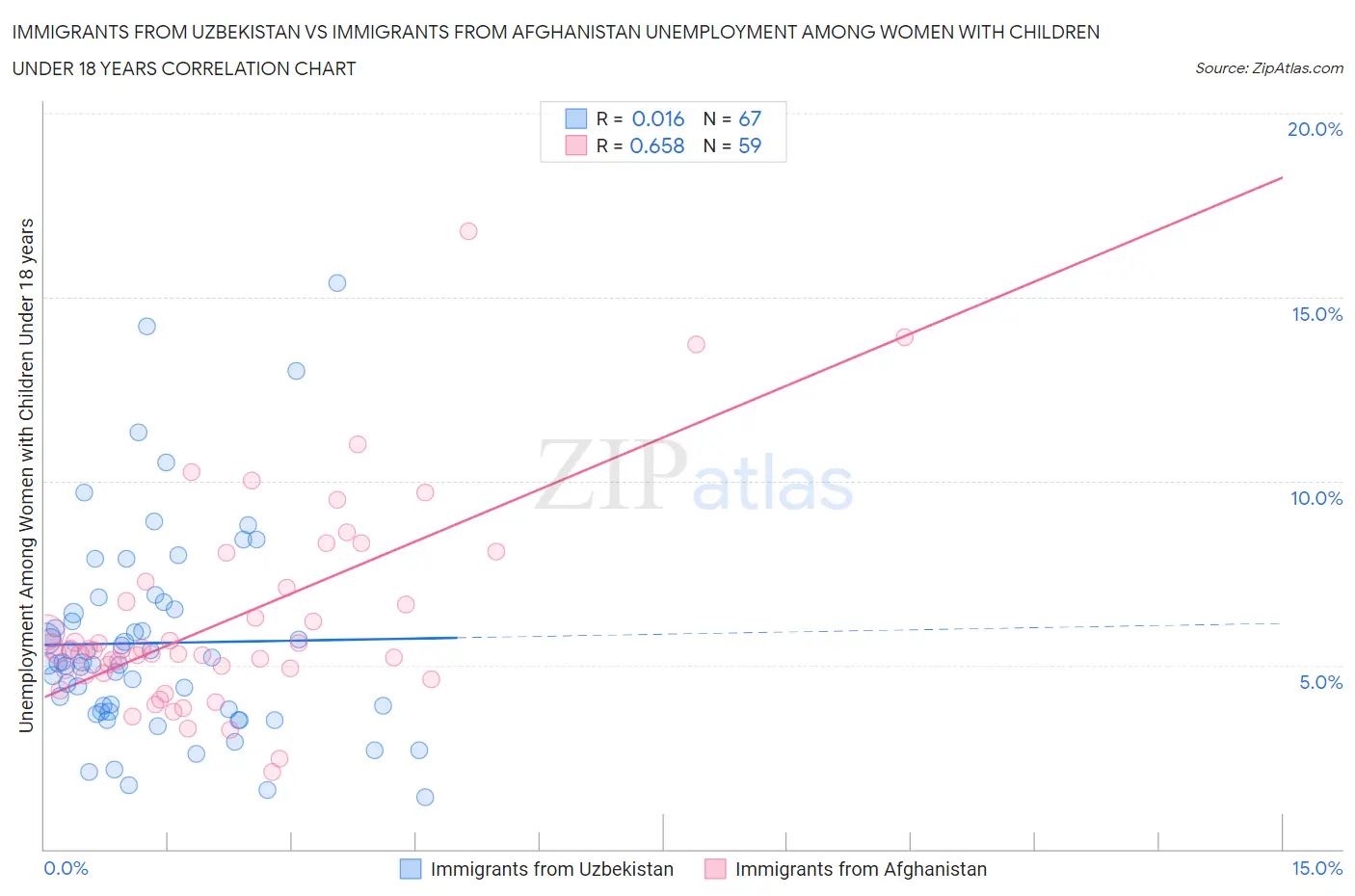 Immigrants from Uzbekistan vs Immigrants from Afghanistan Unemployment Among Women with Children Under 18 years