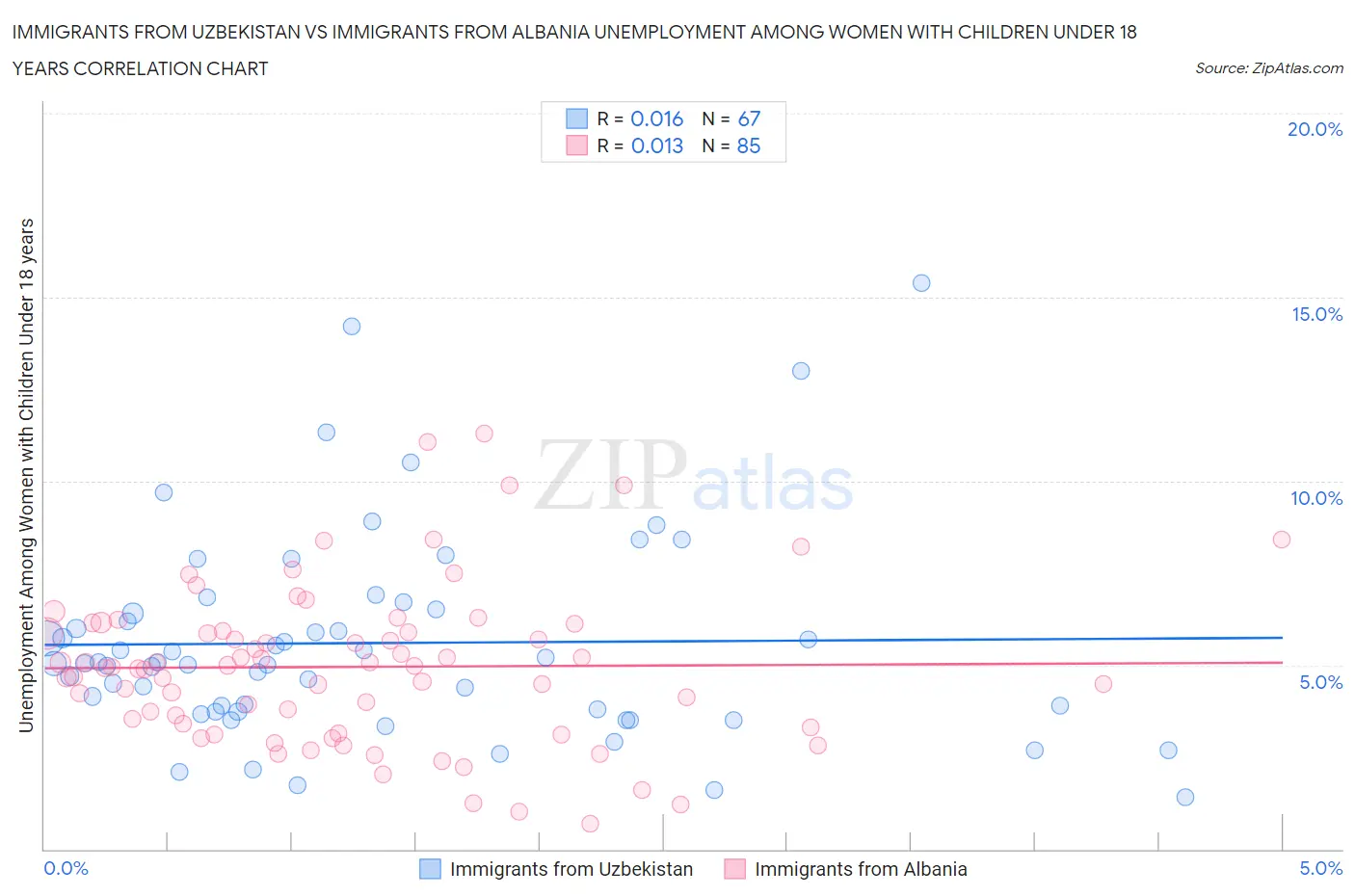Immigrants from Uzbekistan vs Immigrants from Albania Unemployment Among Women with Children Under 18 years