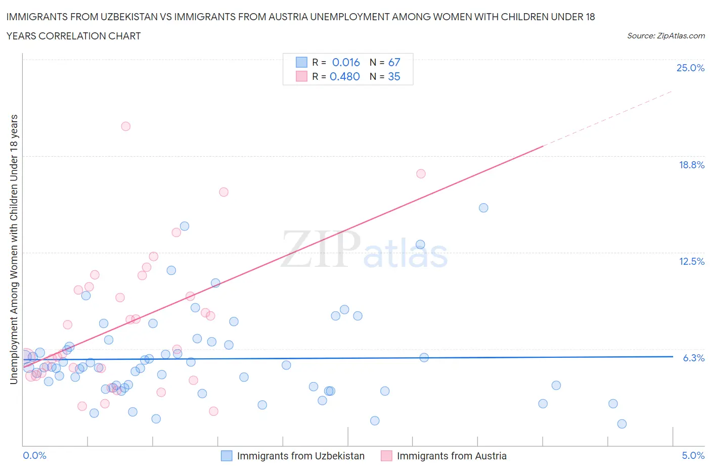 Immigrants from Uzbekistan vs Immigrants from Austria Unemployment Among Women with Children Under 18 years