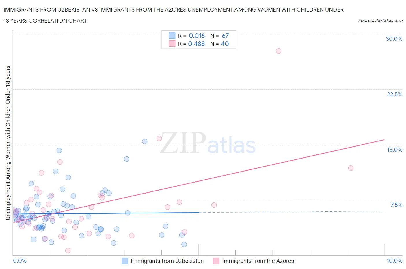 Immigrants from Uzbekistan vs Immigrants from the Azores Unemployment Among Women with Children Under 18 years