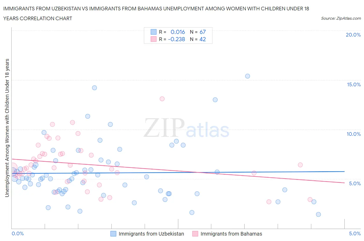Immigrants from Uzbekistan vs Immigrants from Bahamas Unemployment Among Women with Children Under 18 years