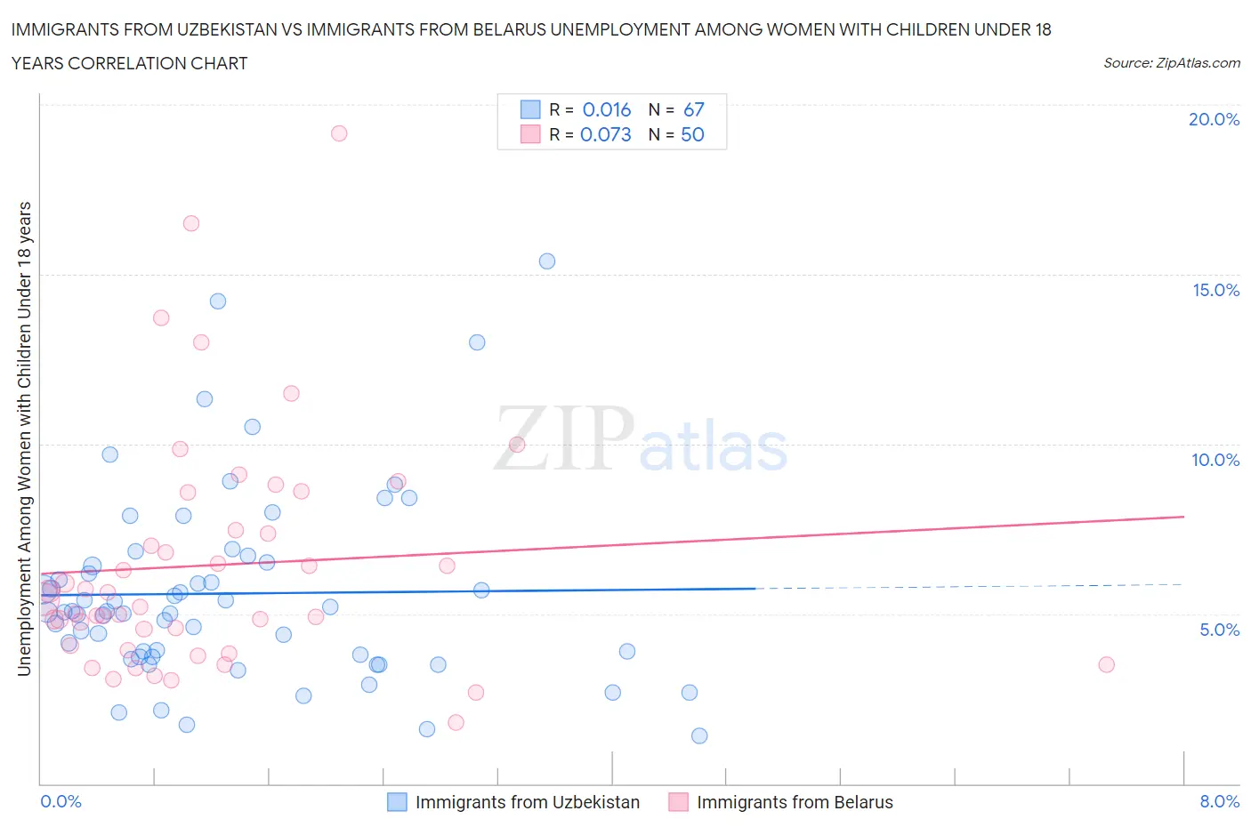 Immigrants from Uzbekistan vs Immigrants from Belarus Unemployment Among Women with Children Under 18 years