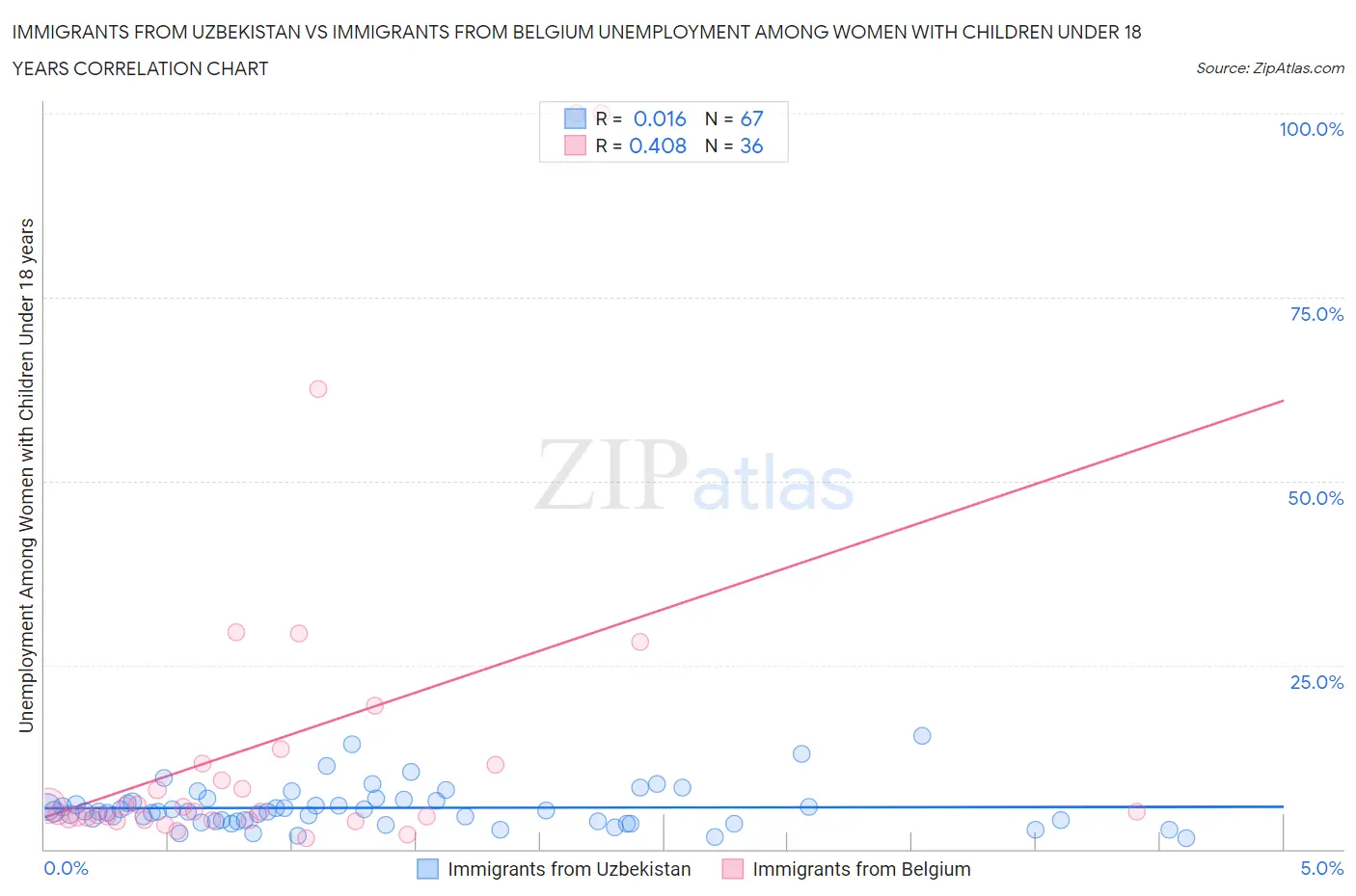 Immigrants from Uzbekistan vs Immigrants from Belgium Unemployment Among Women with Children Under 18 years