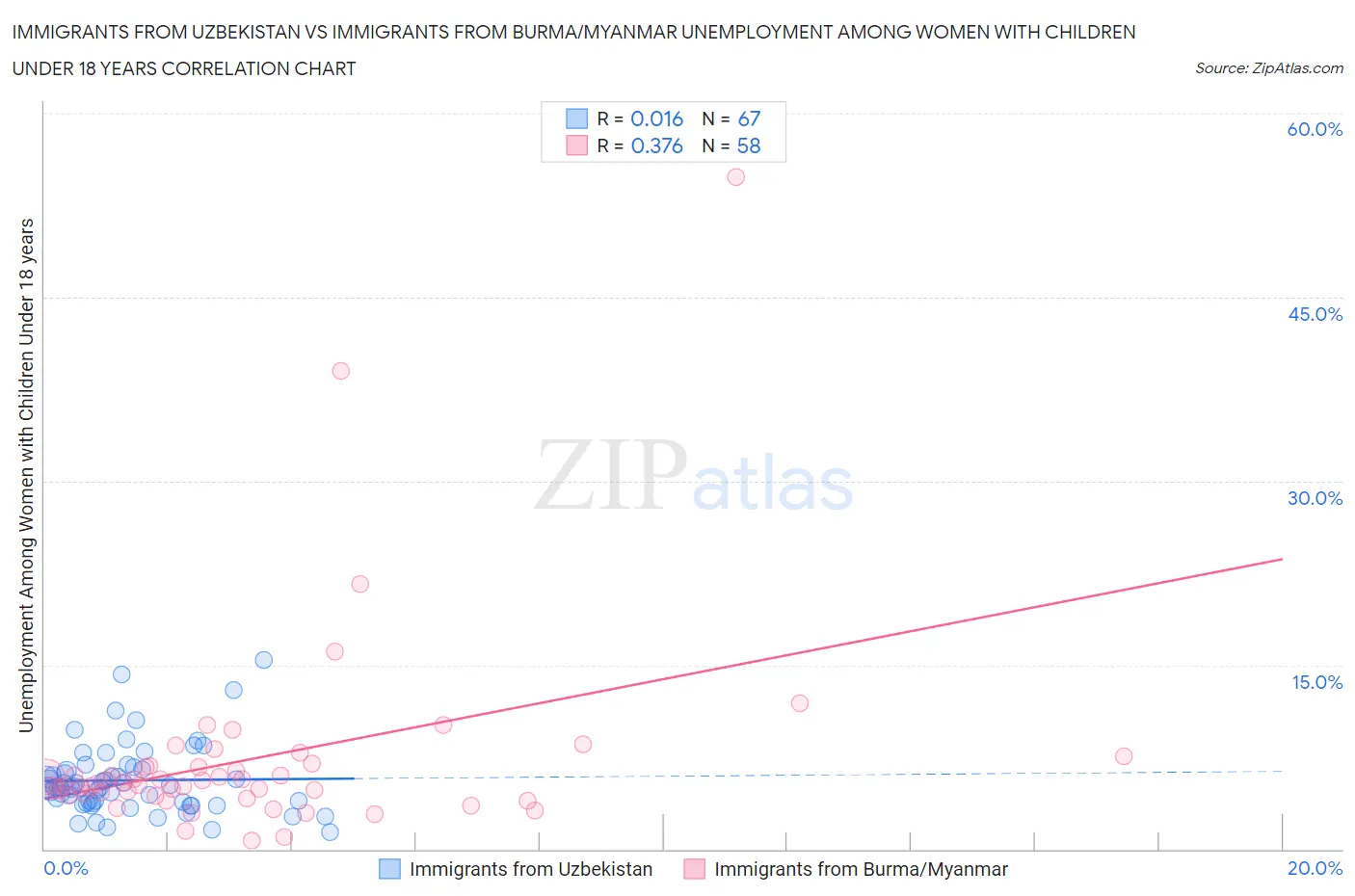 Immigrants from Uzbekistan vs Immigrants from Burma/Myanmar Unemployment Among Women with Children Under 18 years