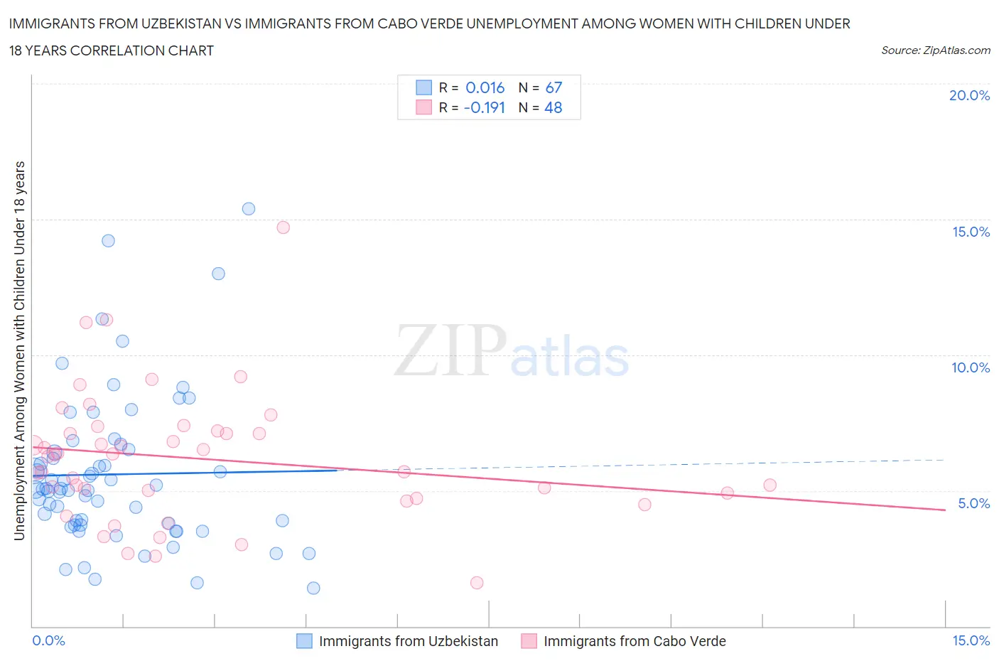 Immigrants from Uzbekistan vs Immigrants from Cabo Verde Unemployment Among Women with Children Under 18 years