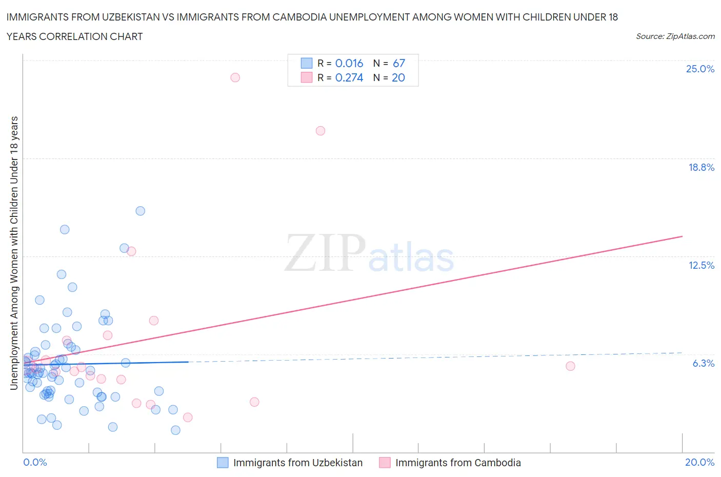 Immigrants from Uzbekistan vs Immigrants from Cambodia Unemployment Among Women with Children Under 18 years