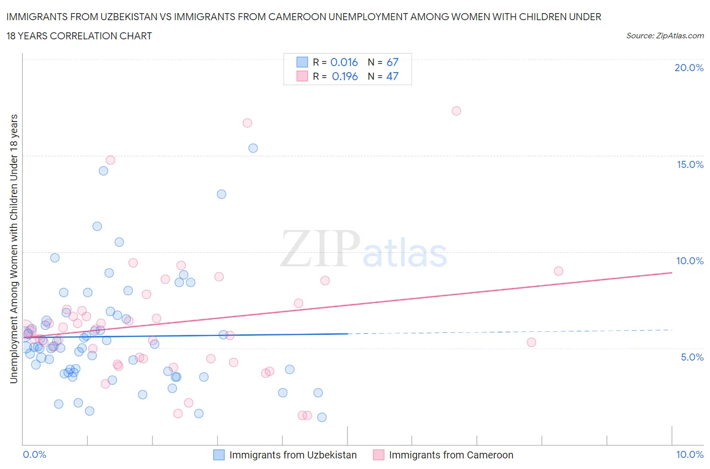 Immigrants from Uzbekistan vs Immigrants from Cameroon Unemployment Among Women with Children Under 18 years