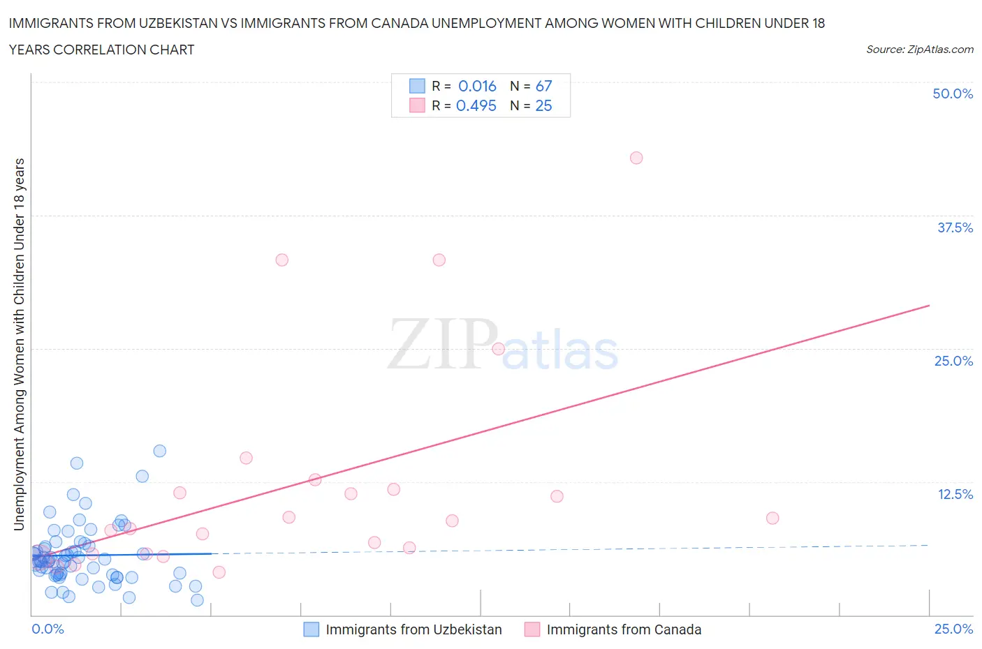 Immigrants from Uzbekistan vs Immigrants from Canada Unemployment Among Women with Children Under 18 years