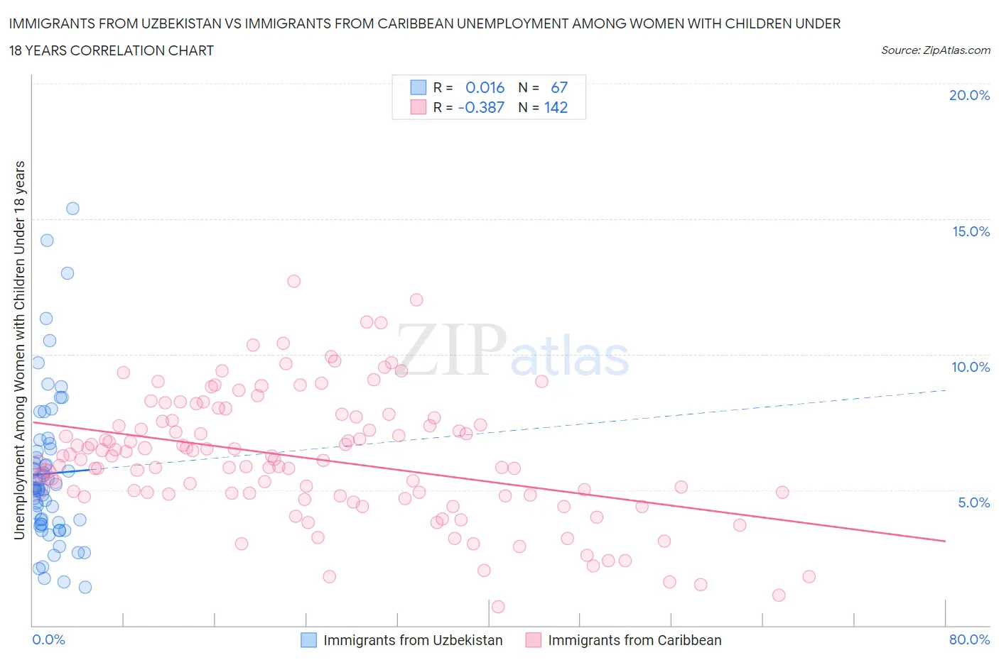 Immigrants from Uzbekistan vs Immigrants from Caribbean Unemployment Among Women with Children Under 18 years