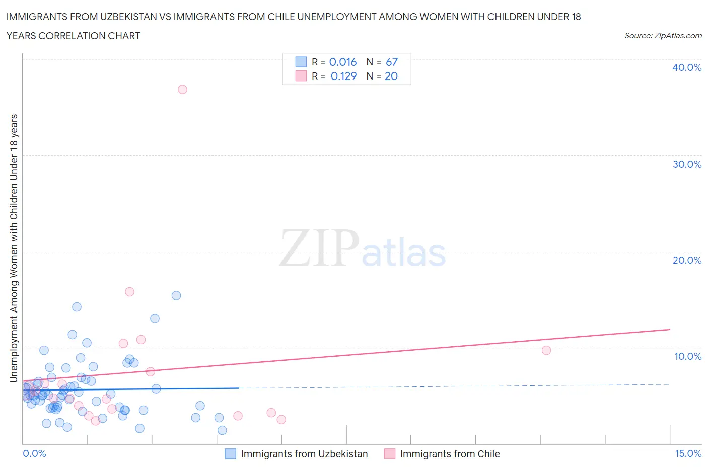 Immigrants from Uzbekistan vs Immigrants from Chile Unemployment Among Women with Children Under 18 years