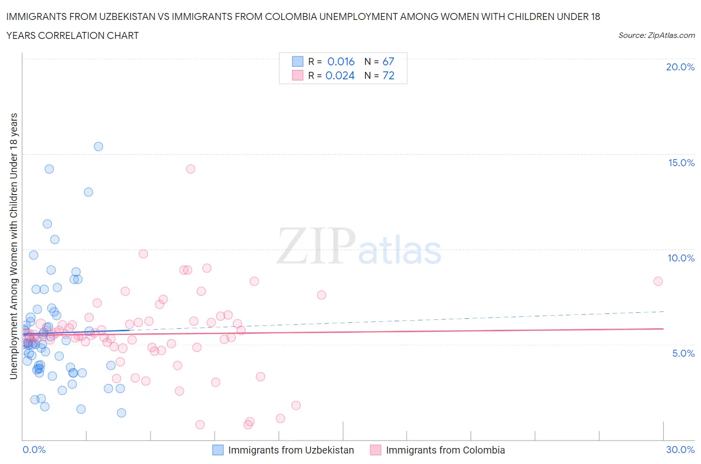 Immigrants from Uzbekistan vs Immigrants from Colombia Unemployment Among Women with Children Under 18 years