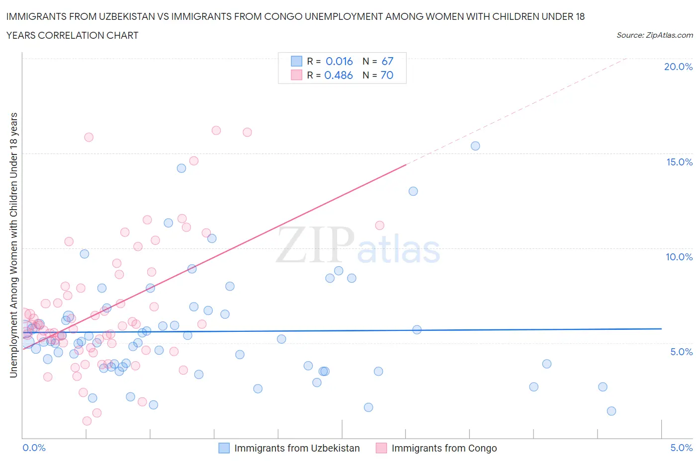 Immigrants from Uzbekistan vs Immigrants from Congo Unemployment Among Women with Children Under 18 years