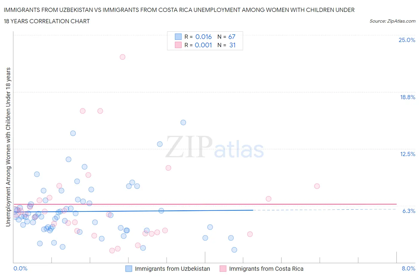 Immigrants from Uzbekistan vs Immigrants from Costa Rica Unemployment Among Women with Children Under 18 years