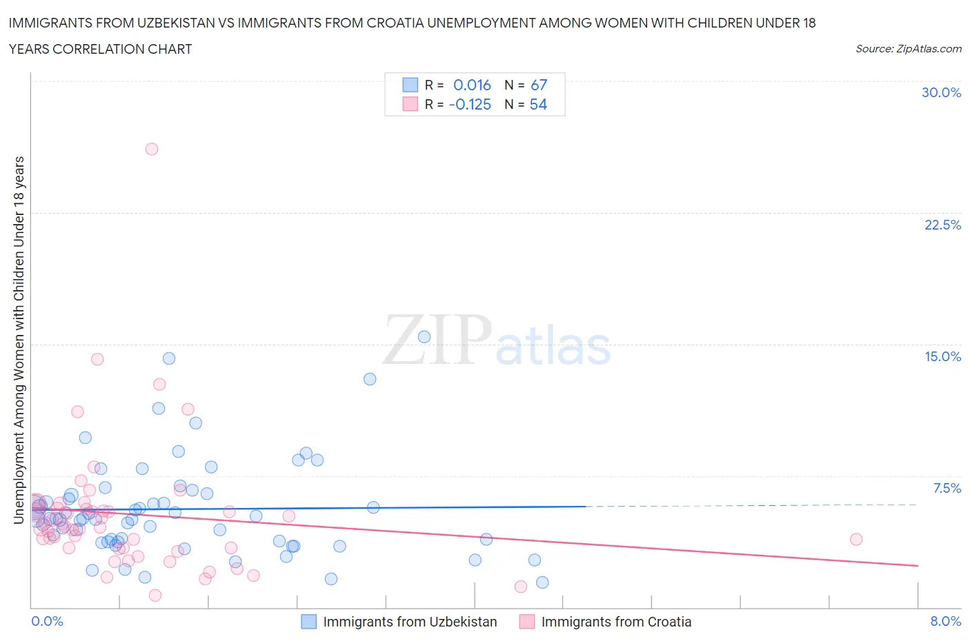 Immigrants from Uzbekistan vs Immigrants from Croatia Unemployment Among Women with Children Under 18 years