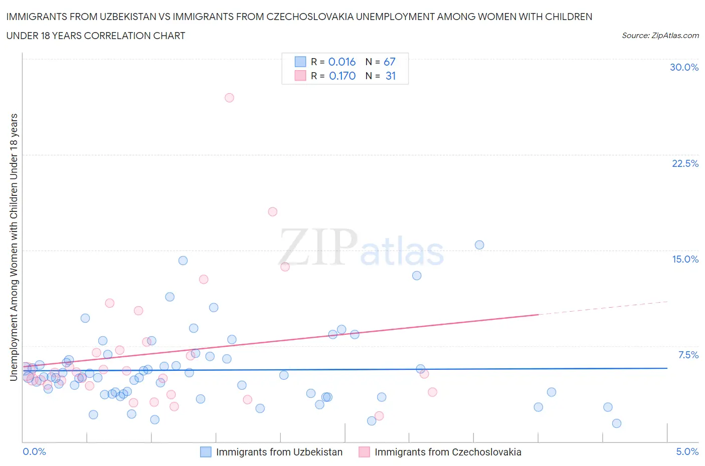 Immigrants from Uzbekistan vs Immigrants from Czechoslovakia Unemployment Among Women with Children Under 18 years