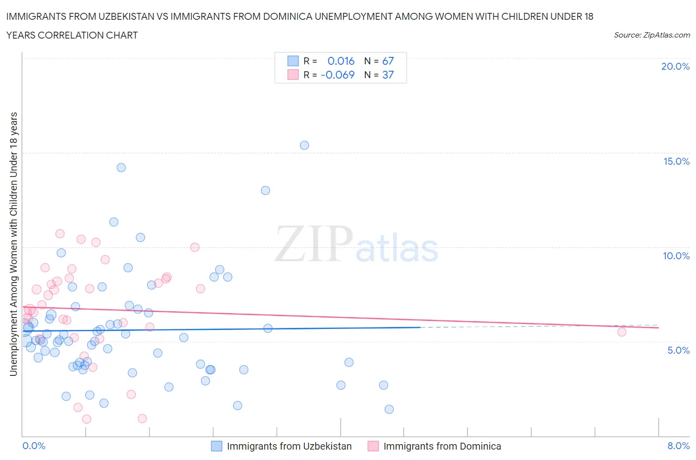Immigrants from Uzbekistan vs Immigrants from Dominica Unemployment Among Women with Children Under 18 years