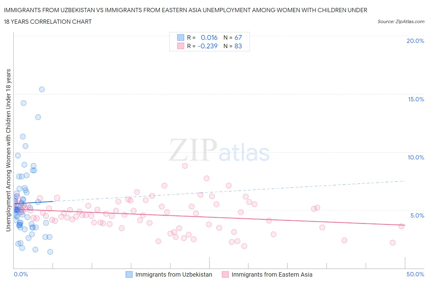 Immigrants from Uzbekistan vs Immigrants from Eastern Asia Unemployment Among Women with Children Under 18 years