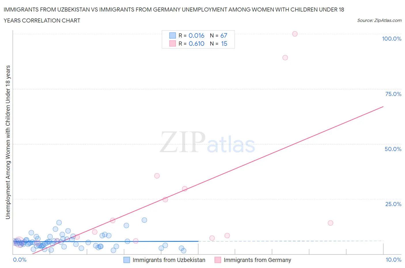 Immigrants from Uzbekistan vs Immigrants from Germany Unemployment Among Women with Children Under 18 years