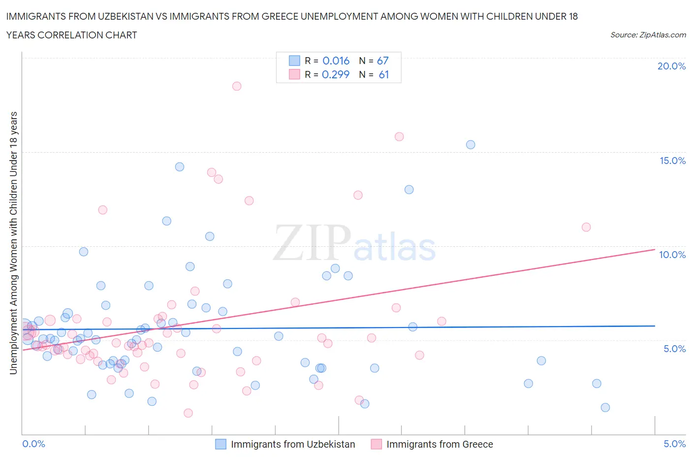 Immigrants from Uzbekistan vs Immigrants from Greece Unemployment Among Women with Children Under 18 years