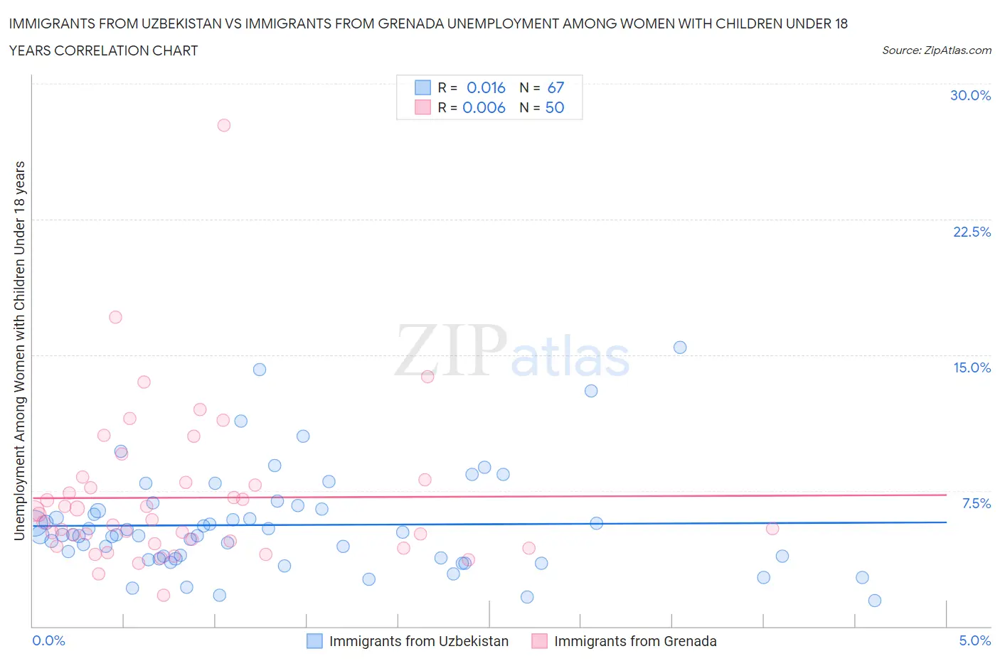 Immigrants from Uzbekistan vs Immigrants from Grenada Unemployment Among Women with Children Under 18 years