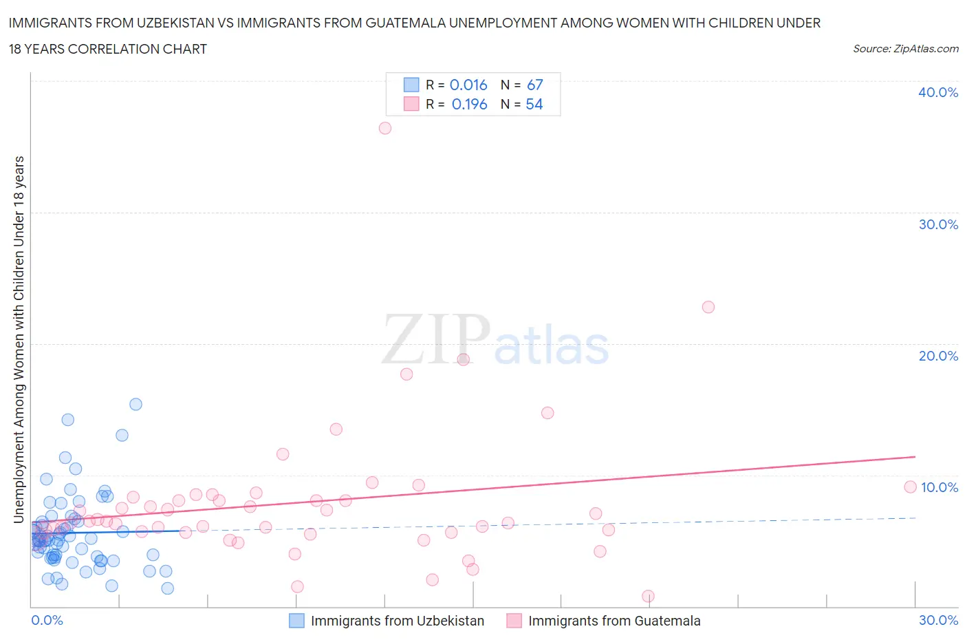 Immigrants from Uzbekistan vs Immigrants from Guatemala Unemployment Among Women with Children Under 18 years