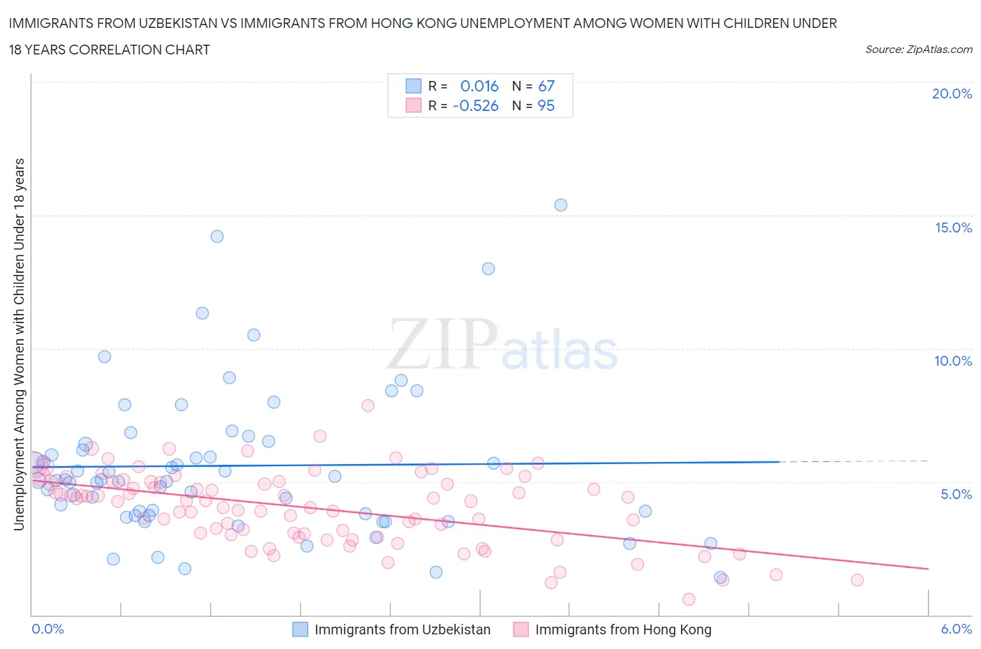 Immigrants from Uzbekistan vs Immigrants from Hong Kong Unemployment Among Women with Children Under 18 years