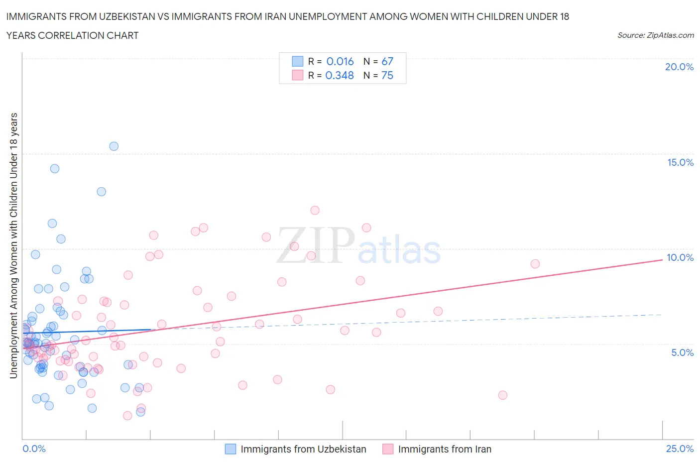 Immigrants from Uzbekistan vs Immigrants from Iran Unemployment Among Women with Children Under 18 years
