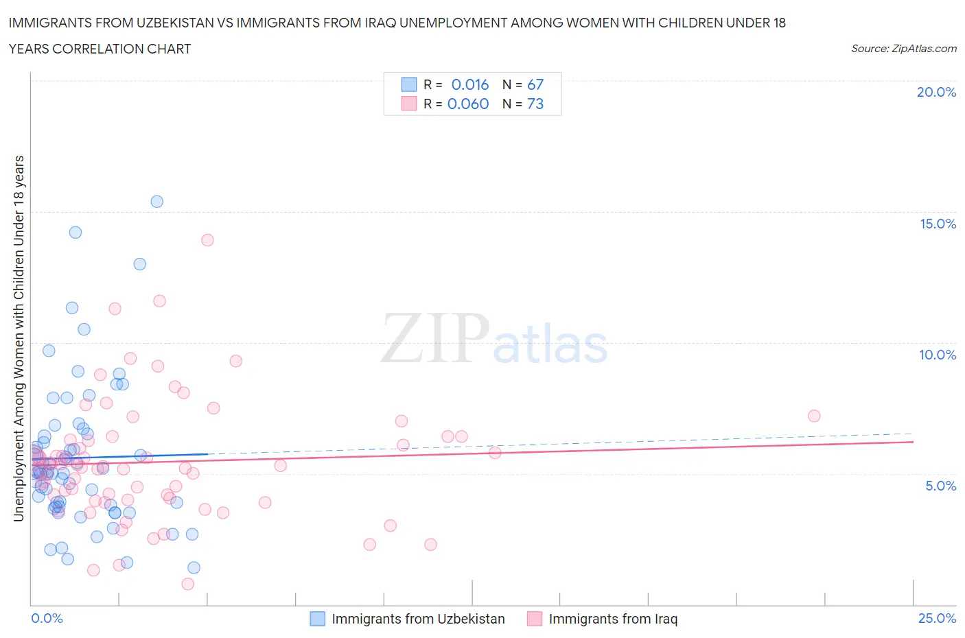 Immigrants from Uzbekistan vs Immigrants from Iraq Unemployment Among Women with Children Under 18 years